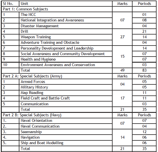 CBSE Class 10 NCC Syllabus 2019 2020